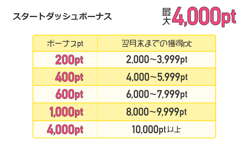 ちょびリッチ新規登録特典