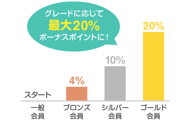 ECナビメンバーズクラブの解説